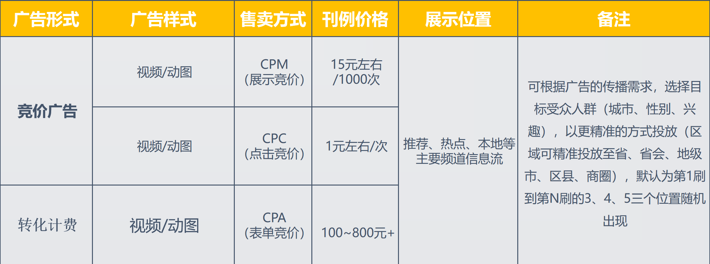 可選的投放計價方式