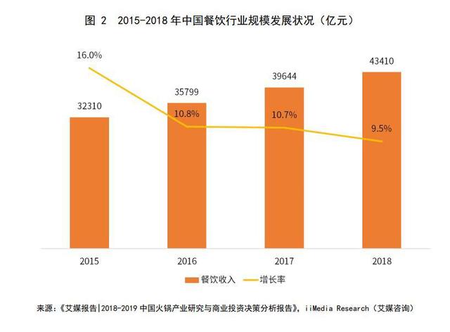 2020年火鍋市場(chǎng)規(guī)模將破7000億，海底撈渠道下沉+海外擴(kuò)張打開(kāi)增長(zhǎng)空間